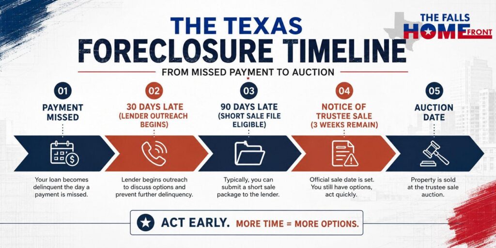 Chart showing the Texas foreclosure timeline from missed payment to auction 